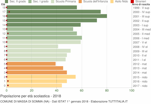 Grafico Popolazione in età scolastica - Massa di Somma 2018