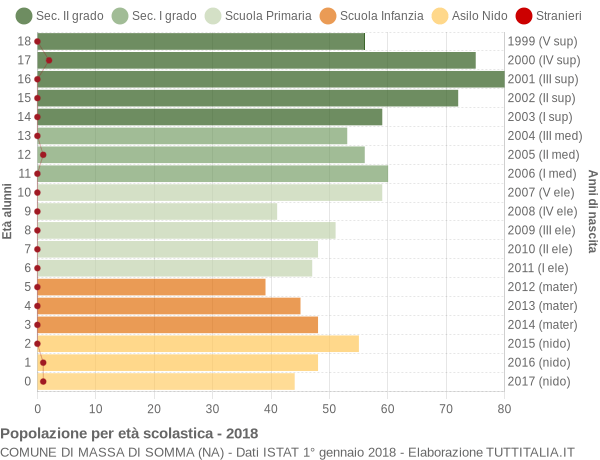 Grafico Popolazione in età scolastica - Massa di Somma 2018