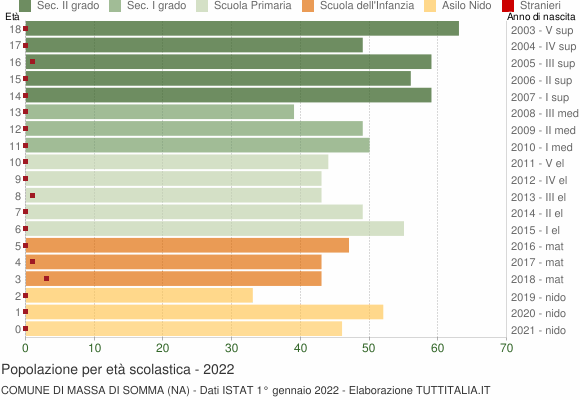 Grafico Popolazione in età scolastica - Massa di Somma 2022