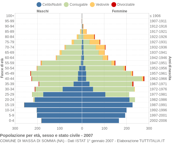 Grafico Popolazione per età, sesso e stato civile Comune di Massa di Somma (NA)