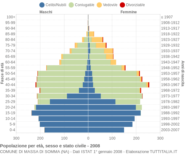 Grafico Popolazione per età, sesso e stato civile Comune di Massa di Somma (NA)