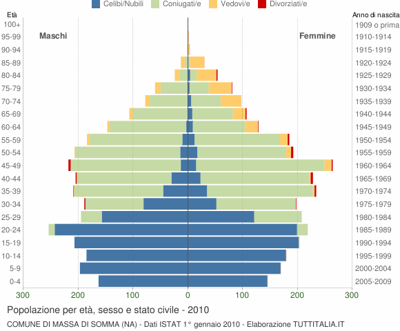 Grafico Popolazione per età, sesso e stato civile Comune di Massa di Somma (NA)