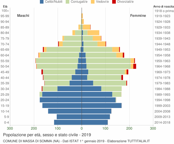 Grafico Popolazione per età, sesso e stato civile Comune di Massa di Somma (NA)