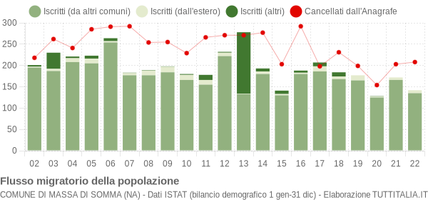 Flussi migratori della popolazione Comune di Massa di Somma (NA)