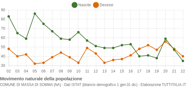 Grafico movimento naturale della popolazione Comune di Massa di Somma (NA)