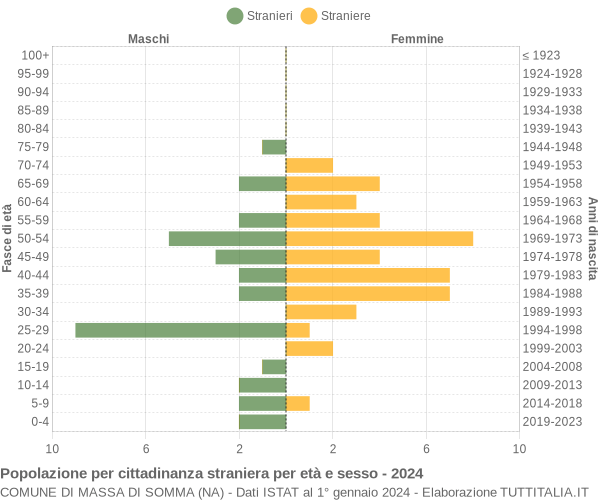 Grafico cittadini stranieri - Massa di Somma 2024