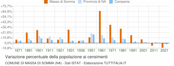 Grafico variazione percentuale della popolazione Comune di Massa di Somma (NA)