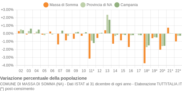 Variazione percentuale della popolazione Comune di Massa di Somma (NA)