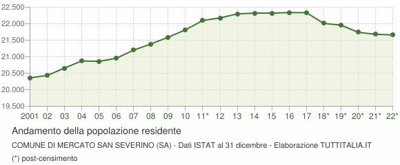 Andamento popolazione Comune di Mercato San Severino (SA)