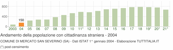 Grafico andamento popolazione stranieri Comune di Mercato San Severino (SA)