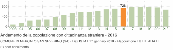 Grafico andamento popolazione stranieri Comune di Mercato San Severino (SA)