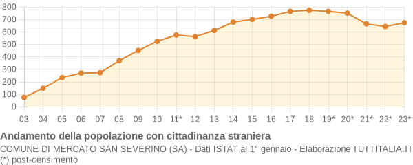 Andamento popolazione stranieri Comune di Mercato San Severino (SA)