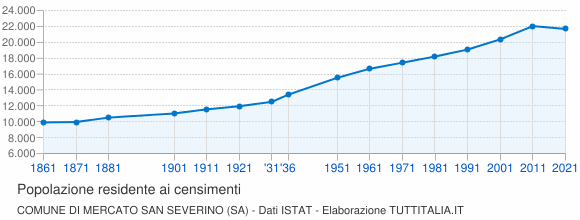 Grafico andamento storico popolazione Comune di Mercato San Severino (SA)