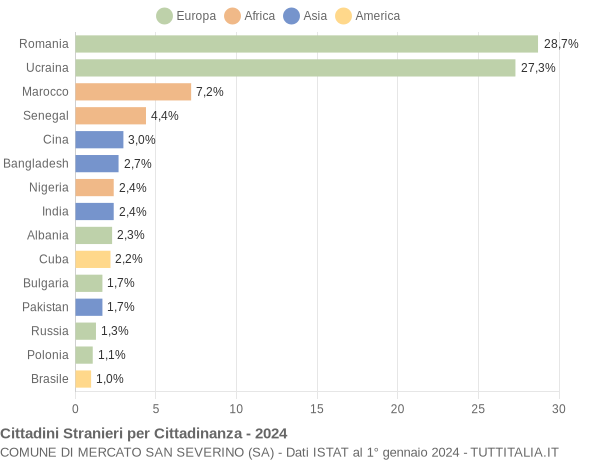 Grafico cittadinanza stranieri - Mercato San Severino 2024