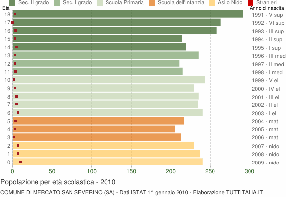 Grafico Popolazione in età scolastica - Mercato San Severino 2010