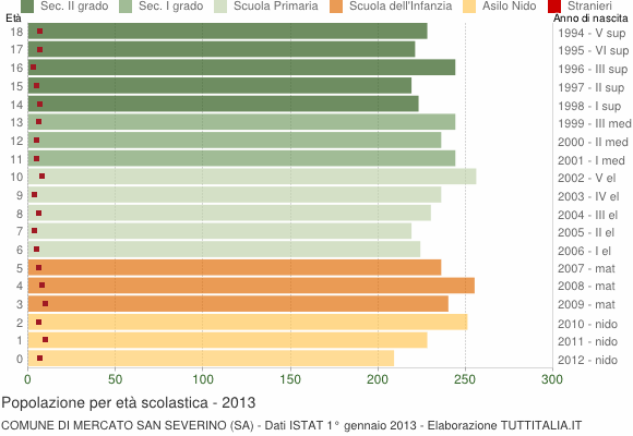 Grafico Popolazione in età scolastica - Mercato San Severino 2013