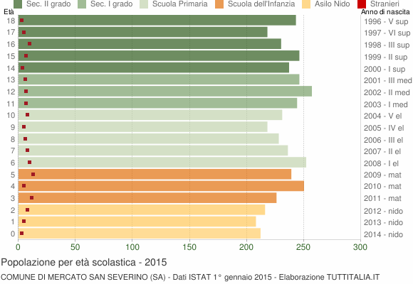 Grafico Popolazione in età scolastica - Mercato San Severino 2015