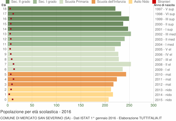 Grafico Popolazione in età scolastica - Mercato San Severino 2016