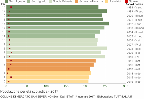 Grafico Popolazione in età scolastica - Mercato San Severino 2017