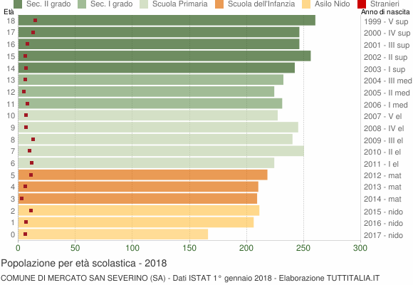 Grafico Popolazione in età scolastica - Mercato San Severino 2018