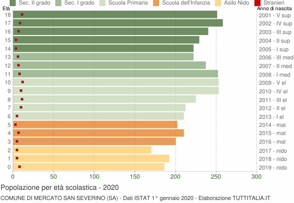 Grafico Popolazione in età scolastica - Mercato San Severino 2020