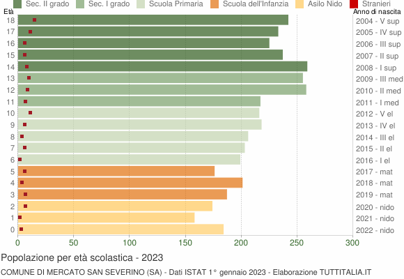 Grafico Popolazione in età scolastica - Mercato San Severino 2023
