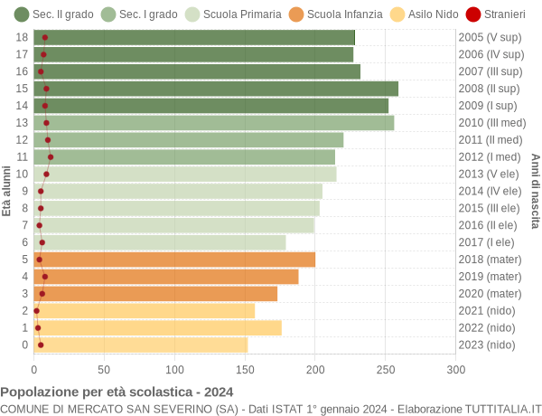 Grafico Popolazione in età scolastica - Mercato San Severino 2024