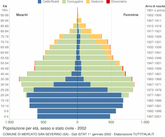 Grafico Popolazione per età, sesso e stato civile Comune di Mercato San Severino (SA)