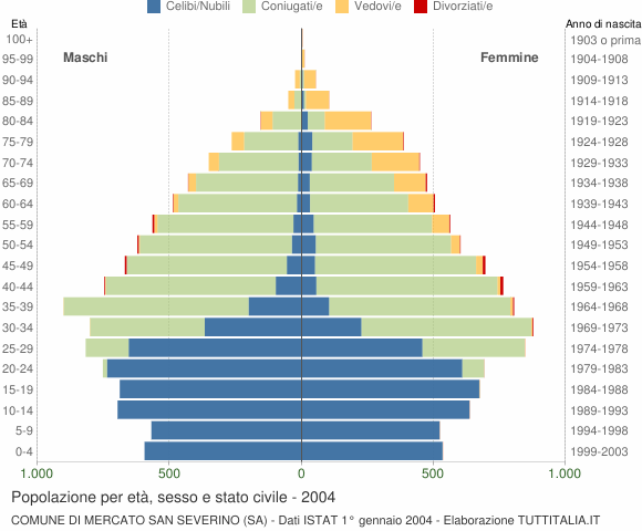 Grafico Popolazione per età, sesso e stato civile Comune di Mercato San Severino (SA)