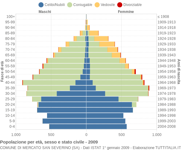 Grafico Popolazione per età, sesso e stato civile Comune di Mercato San Severino (SA)
