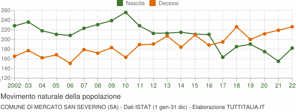 Grafico movimento naturale della popolazione Comune di Mercato San Severino (SA)