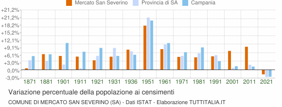 Grafico variazione percentuale della popolazione Comune di Mercato San Severino (SA)