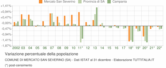 Variazione percentuale della popolazione Comune di Mercato San Severino (SA)