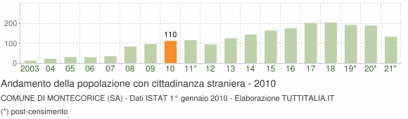 Grafico andamento popolazione stranieri Comune di Montecorice (SA)