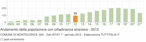 Grafico andamento popolazione stranieri Comune di Montecorice (SA)