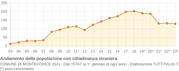 Andamento popolazione stranieri Comune di Montecorice (SA)