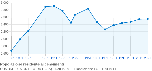 Grafico andamento storico popolazione Comune di Montecorice (SA)