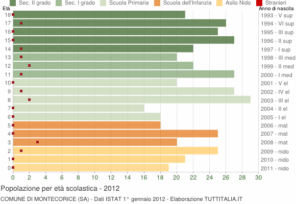 Grafico Popolazione in età scolastica - Montecorice 2012