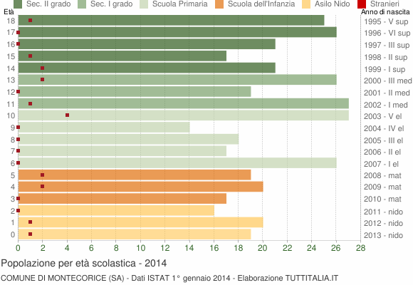 Grafico Popolazione in età scolastica - Montecorice 2014