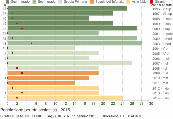 Grafico Popolazione in età scolastica - Montecorice 2015