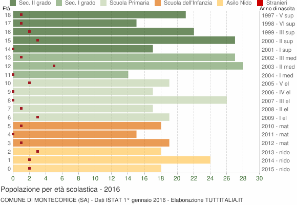Grafico Popolazione in età scolastica - Montecorice 2016