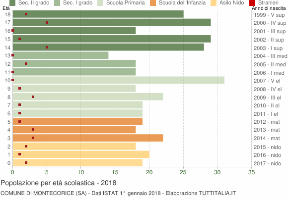 Grafico Popolazione in età scolastica - Montecorice 2018