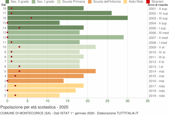 Grafico Popolazione in età scolastica - Montecorice 2020
