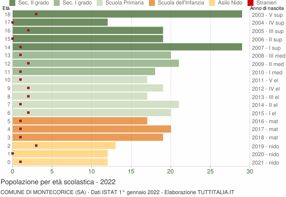 Grafico Popolazione in età scolastica - Montecorice 2022