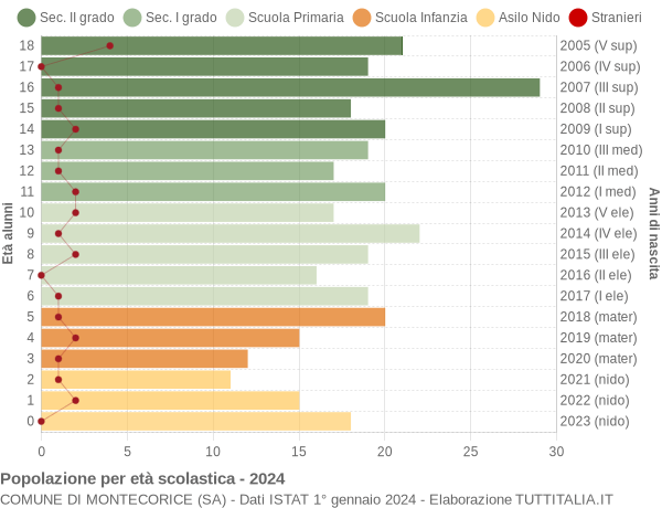 Grafico Popolazione in età scolastica - Montecorice 2024