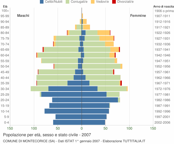 Grafico Popolazione per età, sesso e stato civile Comune di Montecorice (SA)