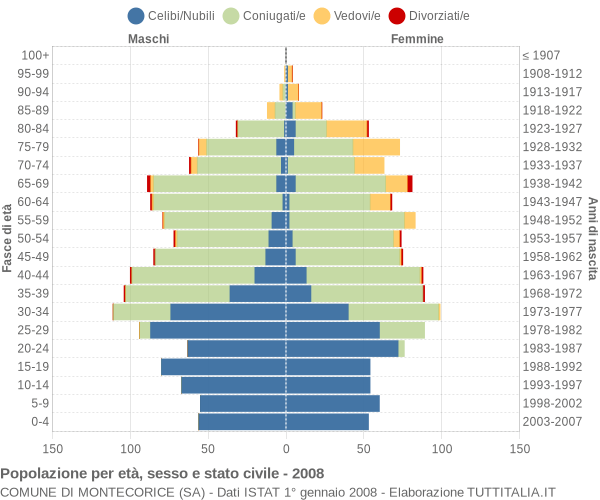 Grafico Popolazione per età, sesso e stato civile Comune di Montecorice (SA)