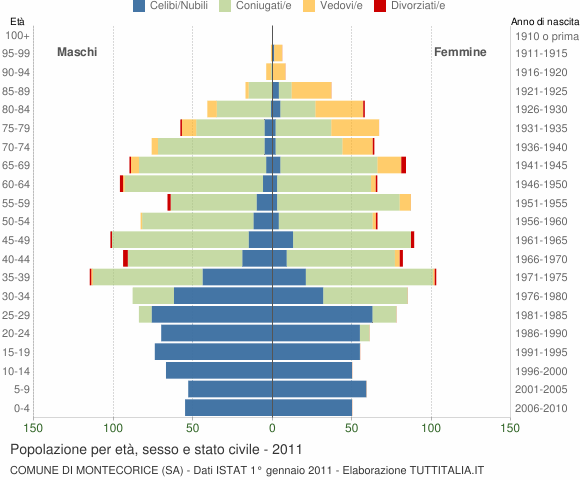 Grafico Popolazione per età, sesso e stato civile Comune di Montecorice (SA)