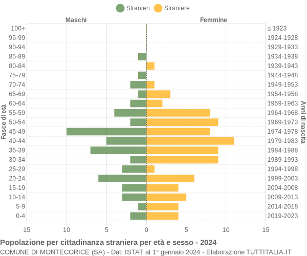 Grafico cittadini stranieri - Montecorice 2024