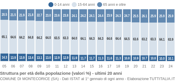 Grafico struttura della popolazione Comune di Montecorice (SA)